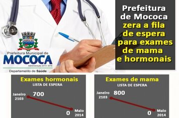Prefeitura zera a fila de espera para exames de mama e hormonais