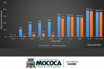  COBERTURA VACINAL EM MOCOCA SEGUE ATINGINDO ÍNDICES POSITIVOS