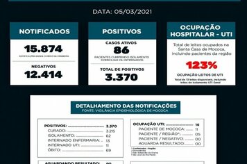BOLETIM EPIDEMIOLÓGICO 

DATA: 05/03/2021



A taxa de ocupação da UTI COVID-19 da Santa Casa de Mococa atingiu 123% nessa sexta-feira, 05. São no total 16 pacientes internados na unidade de terapia intensiva, sendo 11 de Mococa e outros cinco de ci