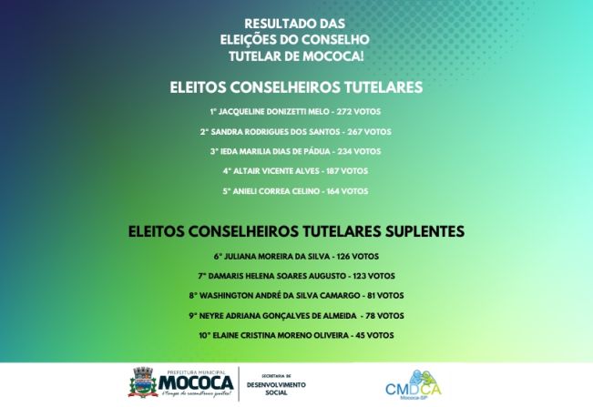 RESULTADO DA VOTAÇÃO PARA CONSELHEIROS TUTELARES DE MOCOCA: ELEITOS OS REPRESENTANTES DA CRIANÇA E DO ADOLESCENTE