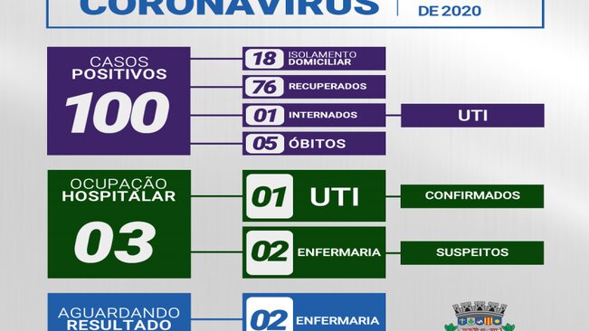 >> BOLETIM CORONAVÍRUS 19/06/2020