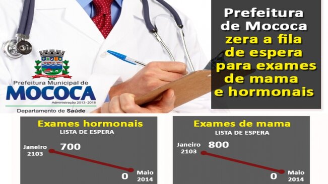Prefeitura zera a fila de espera para exames de mama e hormonais
