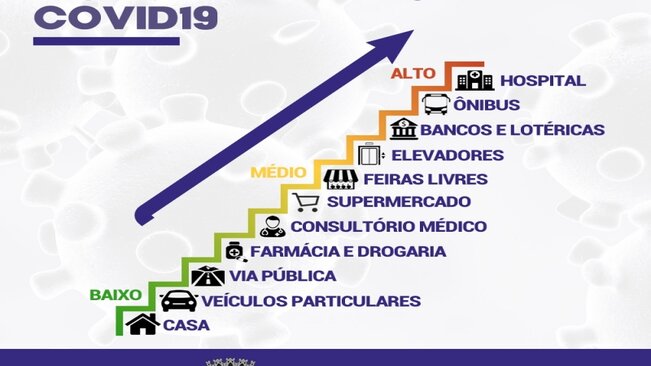 >> Nível de risco de contágio.