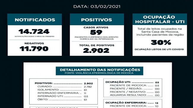 BOLETIM EPIDEMIOLÓGICO

DATA: 03/02/2021
