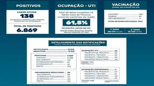 BOLETIM EPIDEMIOLÓGICO

DATA: 13/07/2021