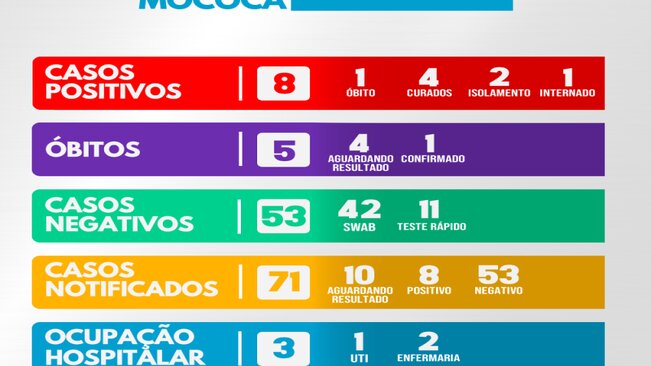 >> BOLETIM CORONAVÍRUS 29/04/2020