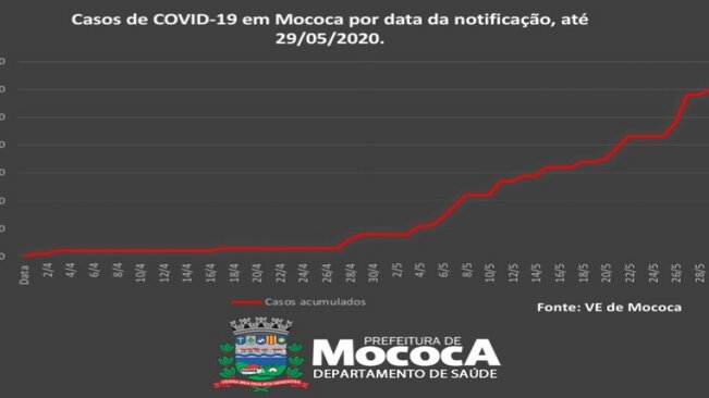 >> GRÁFICO ATUALIZADO DE CASOS CONFIRMADOS EM MOCOCA