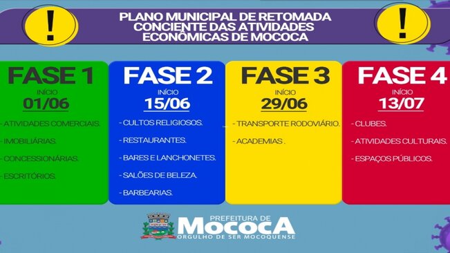 O documento estabelece a proposta gradual de retomada das atividades econômicas que foram restringidas pela atual situação de emergência pelo Coronavírus.
A partir de 29 de Maio, está constituído em Mococa as 4 frases gradativas:

1° Fase – A partir de