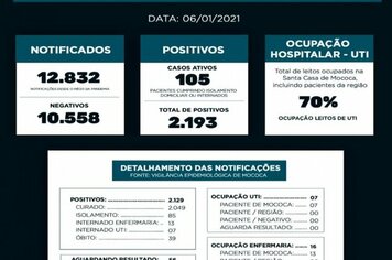 BOLETIM EPIDEMIOLÓGICO

DATA: 06/01/2021