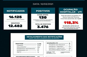 BOLETIM EPIDEMIOLÓGICO 

DATA: 10/03/2021

A taxa de ocupação da UTI COVID-19 está em 115,3%, sendo onze pacientes de Mococa (01 suspeito) e outros quatro de cidades da região. A enfermaria da Santa Casa de Misericórdia está com 22 pacientes internado