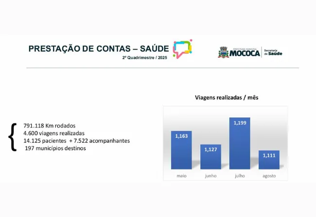 + TRANSPARÊNCIA! LEVANTAMENTO DESTACA O VOLUME DE VIAGENS FEITAS PARA ATENDIMENTOS DE PACIENTES DE MOCOCA!