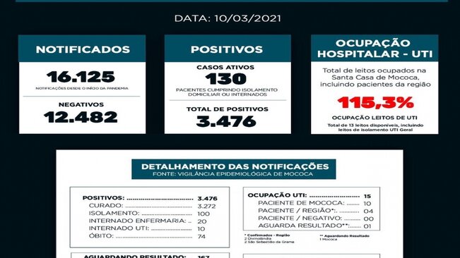 BOLETIM EPIDEMIOLÓGICO 

DATA: 10/03/2021

A taxa de ocupação da UTI COVID-19 está em 115,3%, sendo onze pacientes de Mococa (01 suspeito) e outros quatro de cidades da região. A enfermaria da Santa Casa de Misericórdia está com 22 pacientes internado