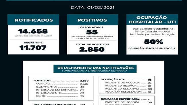 BOLETIM EPIDEMIOLÓGICO

DATA: 01/02/2021

No final de semana foram registrados dois óbitos de pacientes idosos que estavam internados na UTI com diagnóstico de COVID-19. No dia 30/01 um homem de 60 anos e no dia 31/01 uma mulher de 79 anos.